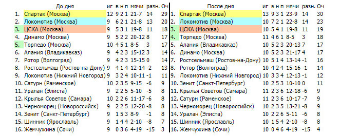 ЦСКА (Москва) - «Торпедо» - 0:0
13.06.1999 (воскресенье). Начало – 19:00. Москва. Стадион ЦСКА «Песчаное». +23 градуса. Солнечно. 8000 зрителей (вместимость – 10 000).
Судьи: М.Ходырев - 8.2, А.-2