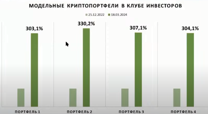 Динамика роста модельных портфелей Fin-plan из криптовалюты