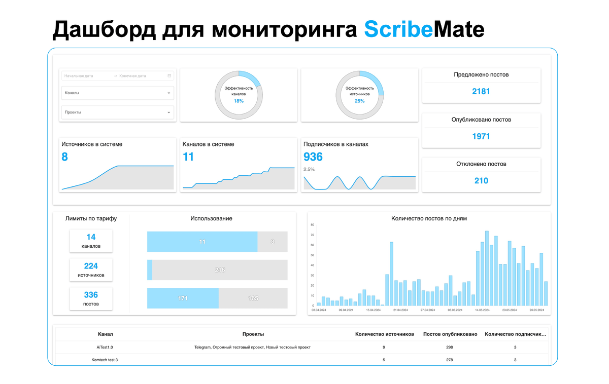 Так выглядит дашборд для удобного мониторинга работы сервиса