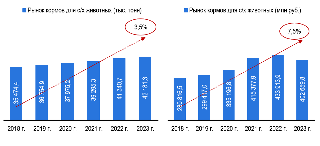 Рис. 1. Объём и динамика российского рынка кормов
Источник: Росстат (ЕМИСС), базы таможенных деклараций