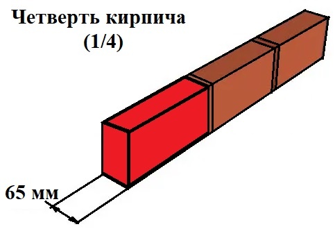 Четверть кирпича равна 62.5 мм, а высота кирпича 65 мм.