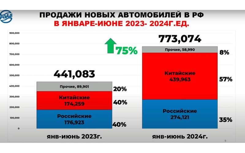 В первом полугодии 2024 года доля китайских брендов на рынке новых автомобилей составила 57% – машины из Поднебесной купили 439 963 россиянина.