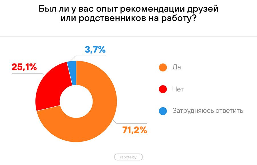 К чему приводят рекомендации друзей и родственников на работу – опрос