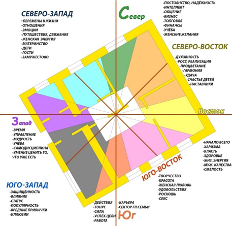 Кухня на западе по васту