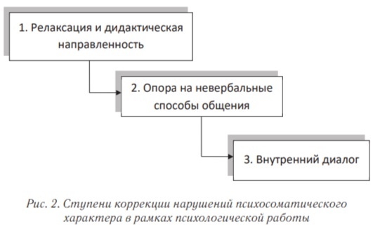 Автор: Галина Георгиевна Вербина Предлагаем вниманию читателей фрагмент «Общие вопросы терапии психосоматических пациентов» учебного пособия «Психосоматика» профессора кафедры социальной и клинической-2