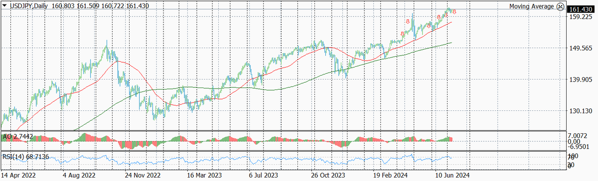 Динамика валютной пары USD-JPY по дням за последнее время с указанием текущего уровня входа
