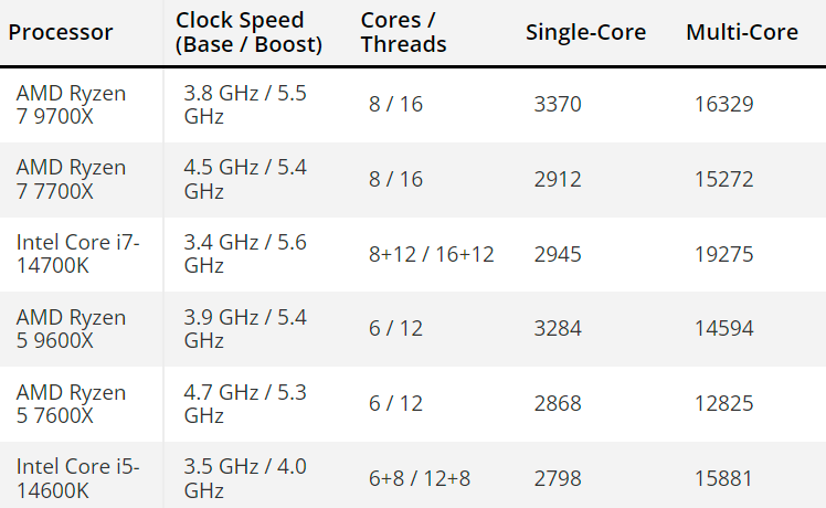 Тест процессоров ryzen