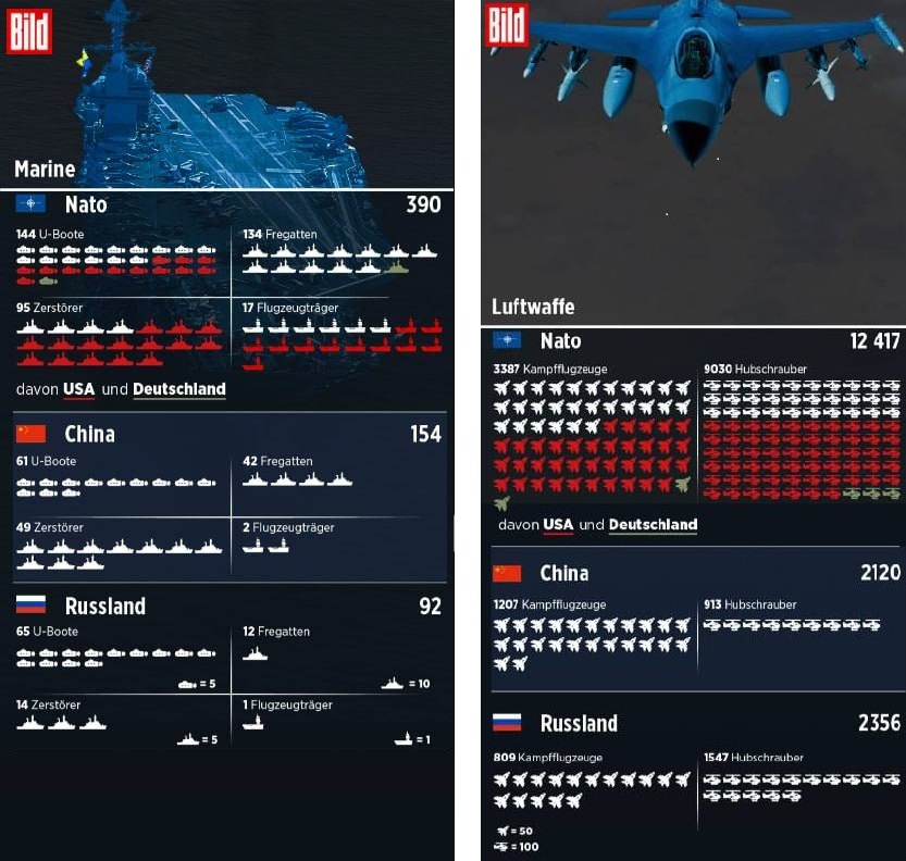 Итак, в преддверии 75-летия саммита НАТО немецкое издание БИЛД рассчитало расклад сил.-2