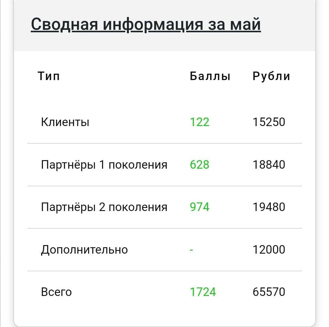 Скрины зарплат людей, которые работают в моей команде. 
Присоединяйся и ты!
Все контакты выше. 