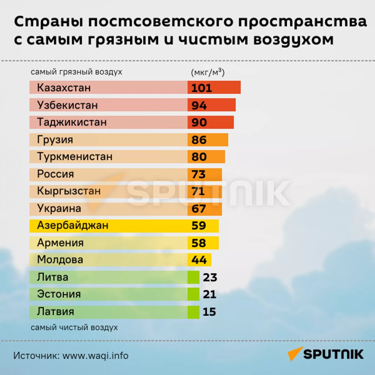 Страны постсоветского пространства с самым грязным и чистым воздухом  © Sputnik
