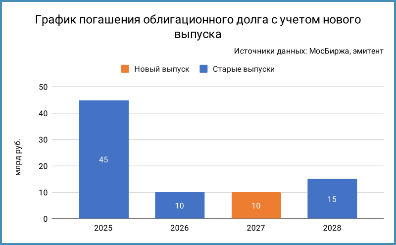 Инвестиции в задолженность