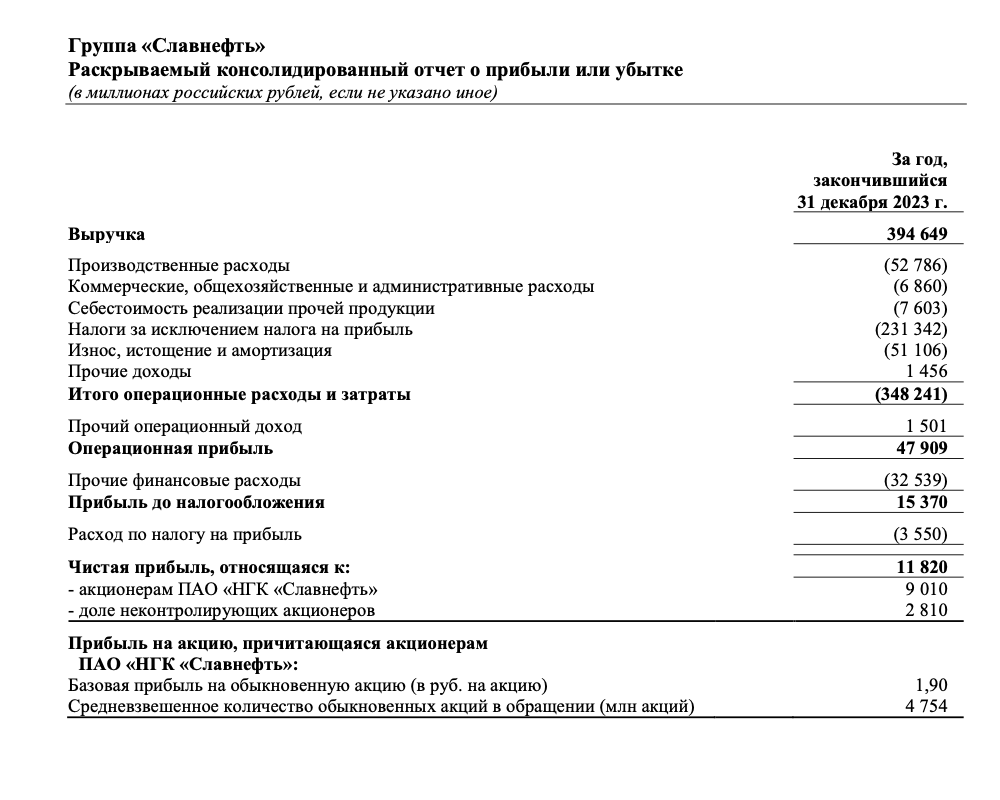 Данные из консолидированного отчета компании за 2023 год.