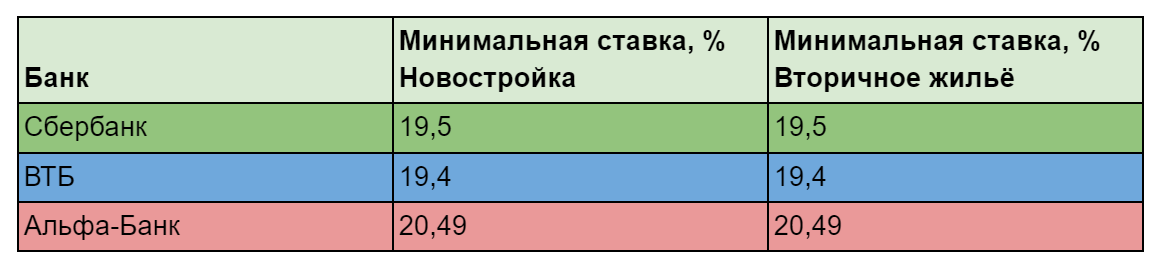 Информация с официальных сайтов кредитных организаций 