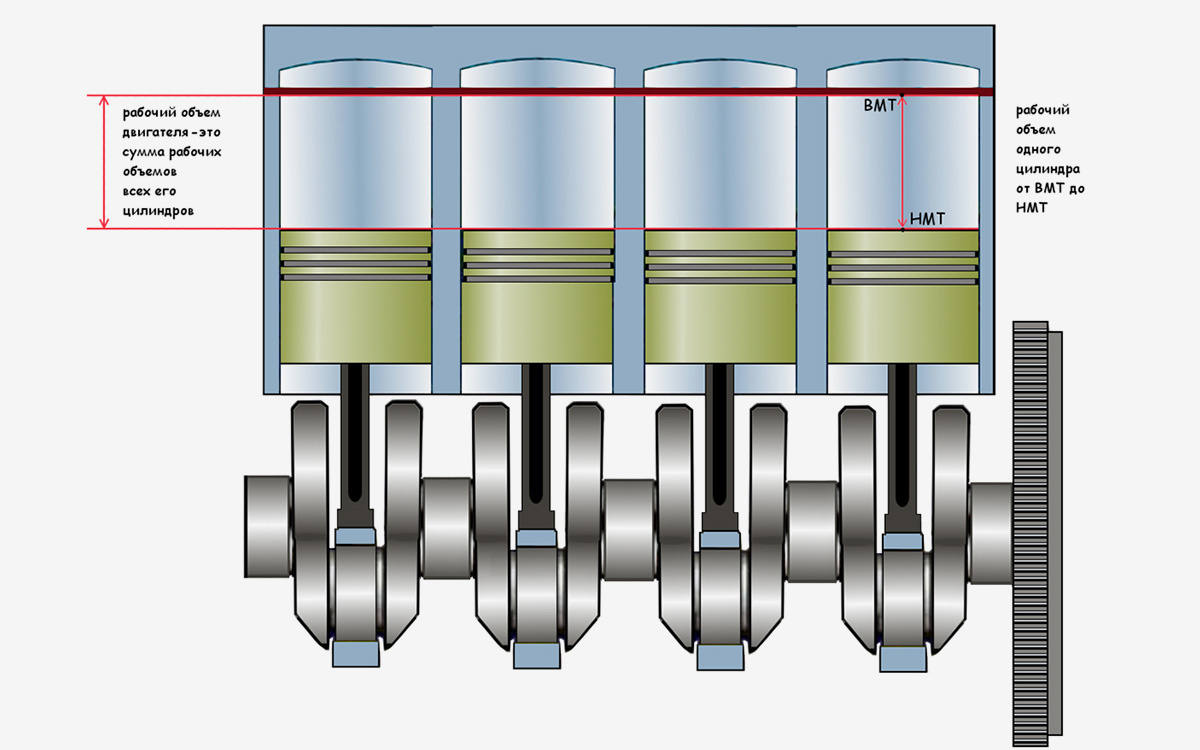 twokarburators.ru📷ВМТ и НМТ — «верхняя мертвая точка» и «нижняя мертвая точка» соответственно. Это крайние положения поршней, между которыми и измеряется рабочий объем