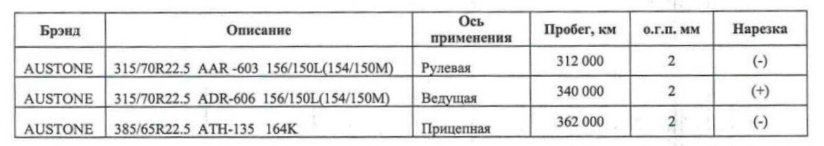 В начале 2023 года компания Росшина, официальный дилер Austone в России, ввезла первую партию грузовых шин этого бренда, изготовленную на заводе в Таиланде.-2