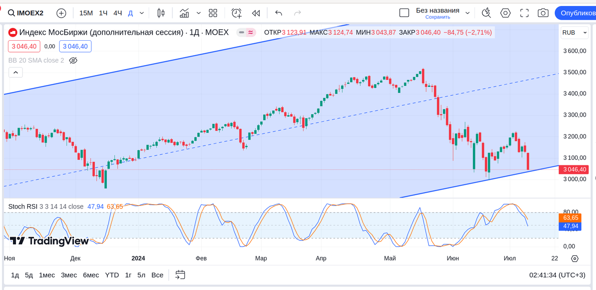 IMOEX2, дневной график