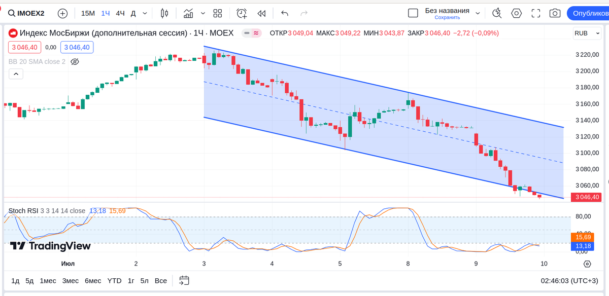 IMOEX2, часовой график