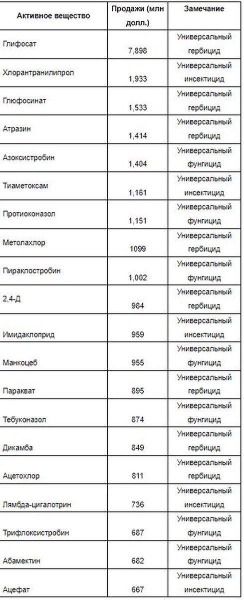     Все 20 самых продаваемых пестицидов в мире являются дженериками
