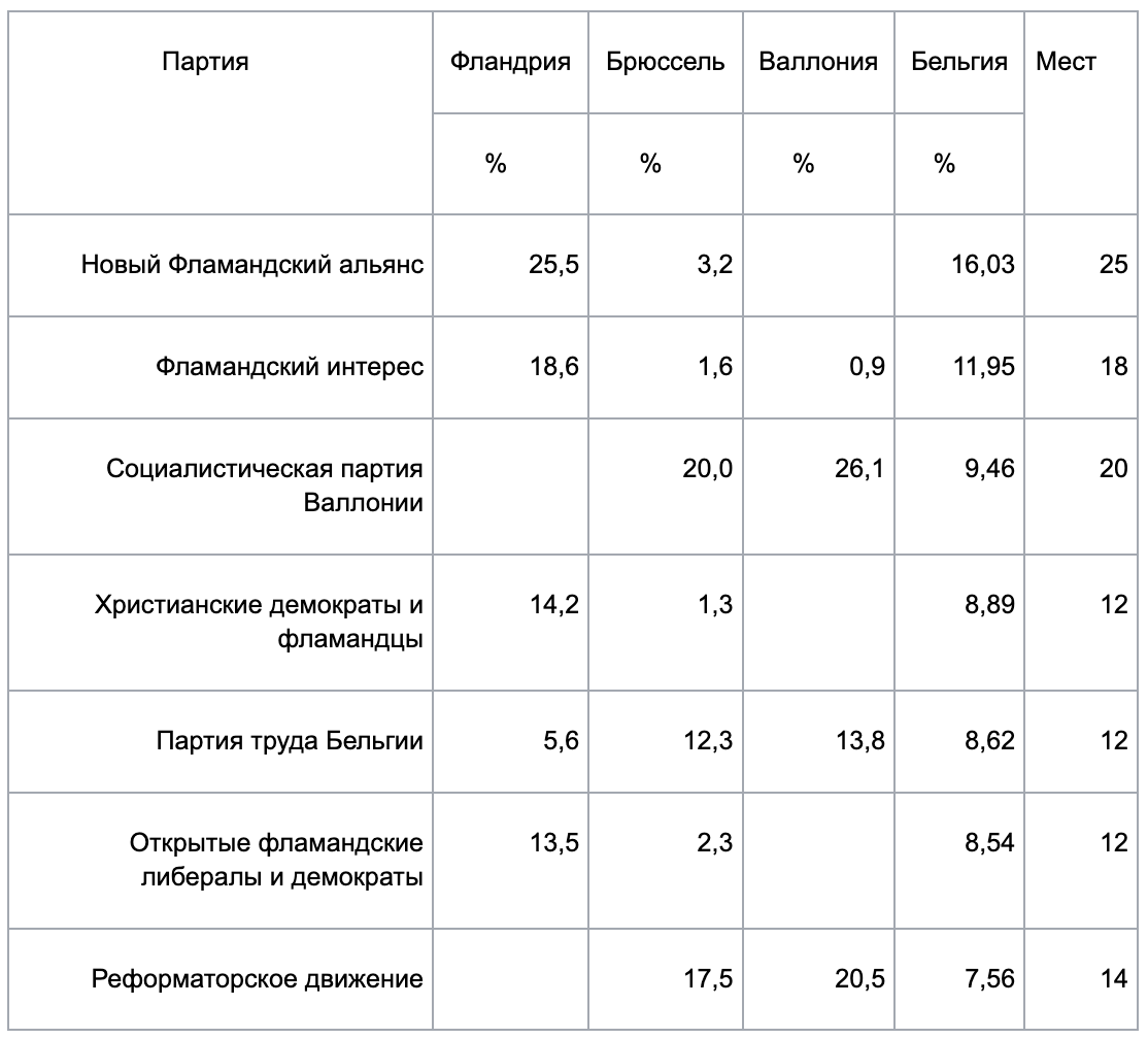 Бельгия (государство) | Онлайн-энциклопедия | Дзен