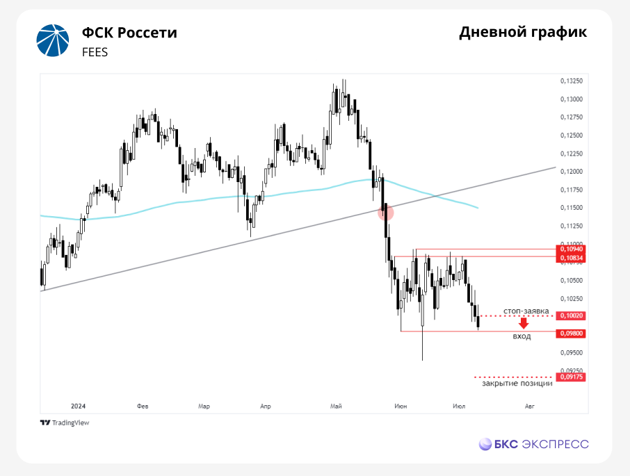 Российский рынок консолидируется вблизи отметки в 3100 в ожидании решения по ключевой ставке.-2