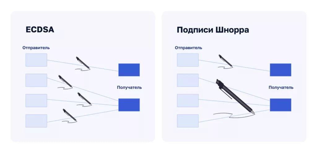 Различия между ECDSA и схемой Шнорра. 