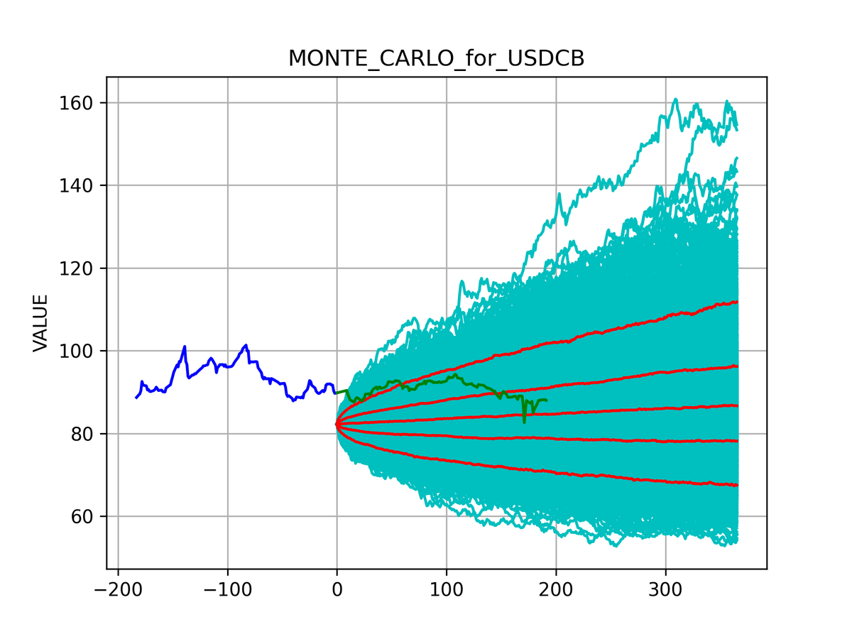 Моделирование методом Монте Карло поведения USDRUB 