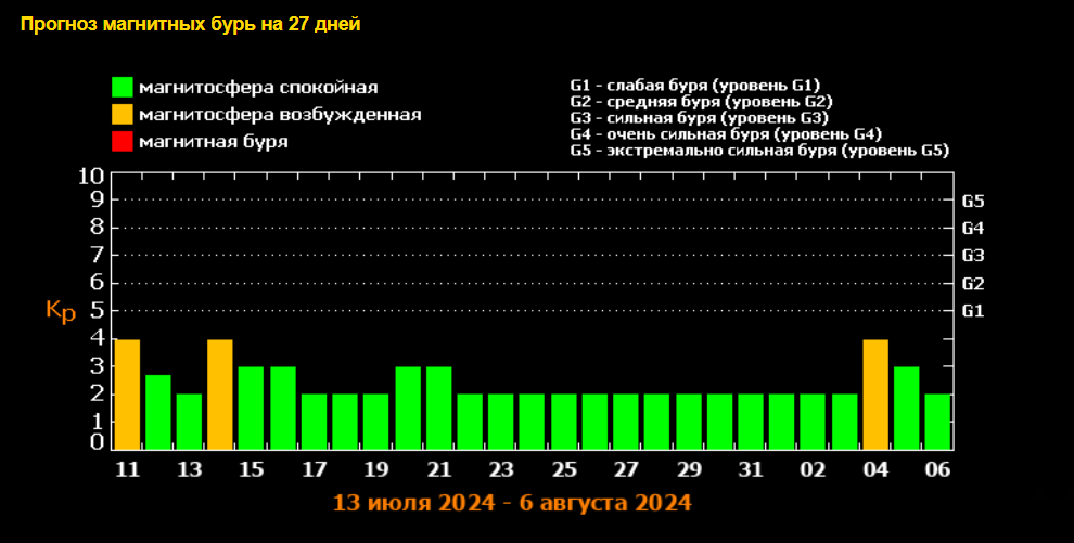 Магнитная буря сегодня и завтра 2023