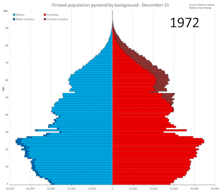 Возрастно-половые пирамиды населения Финляндии в 1972—2020 года. Население финского происхождения изображено в цвете, иностранного — серым цветом.