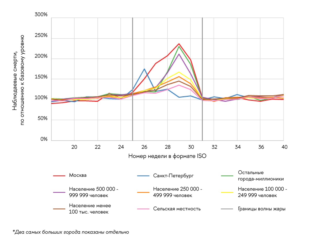    График избыточной смертности в европейской части России в 2010 году / © M.Maksimenko, S. Timonin, N. Shartova and M.Varentsov. Urban–rural differences in mortality during the 2010 heatwave in European Russia // Vienna Yearbook of Population Research 2024