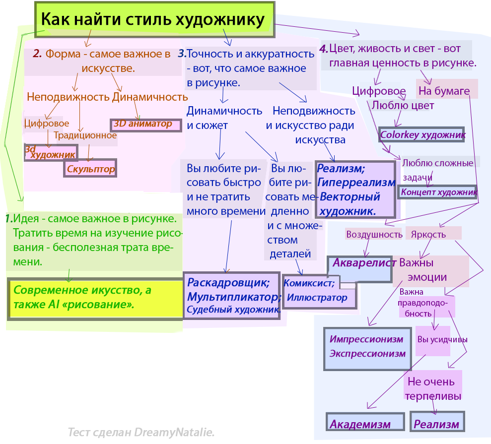 Тест для определения своего стиля художнику