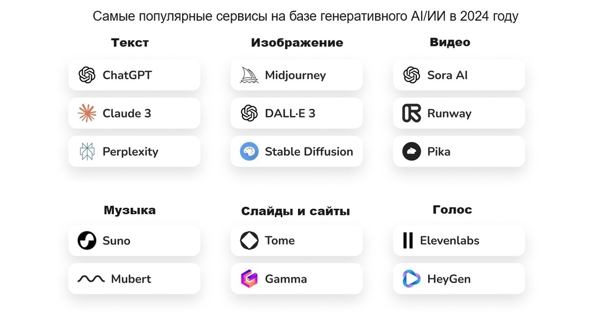 Самые популярные сервисы на базе генеративного ИИ или AI в 2024 году. Доступны для обычных пользователей для генерации уникального текста, картинок, видео, музыки, сайтов и голоса.