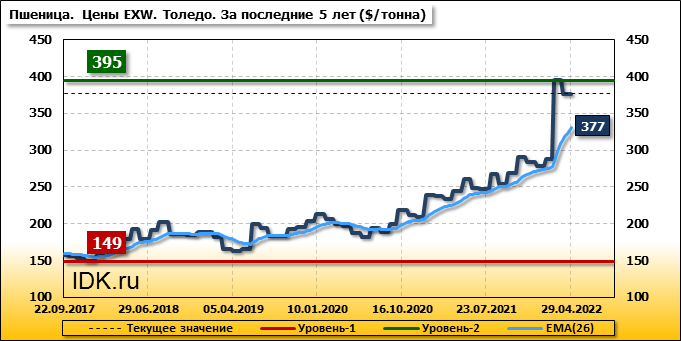 Взято из интернета и находится в свободном доступе. На графике как раз видно скачек цены на зерно в 2021!