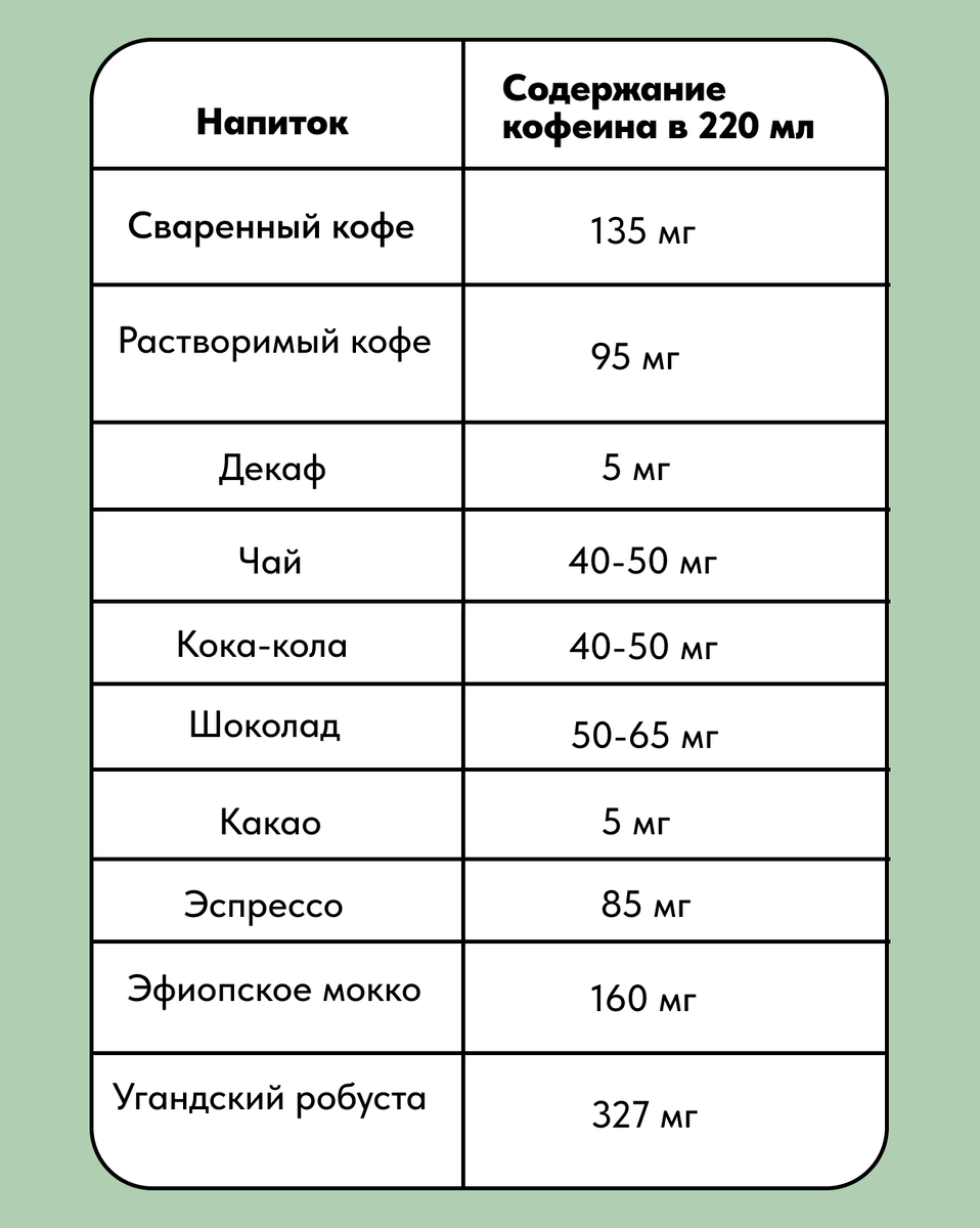 Содержание кофеина в эспрессо и обычном кофе, приготовленном в кофемашине