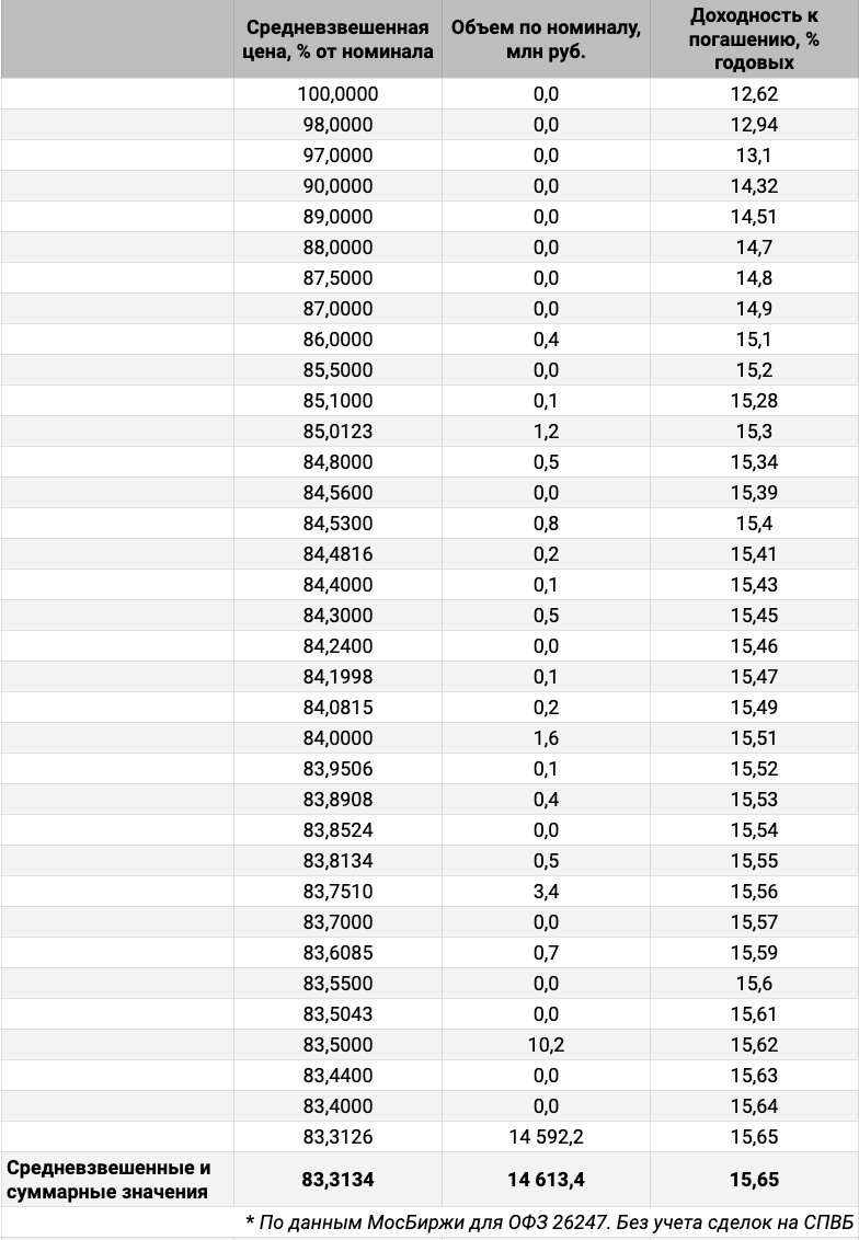 Распределение сделок ОФЗ 26247 по цене и доходности. Источник данных: МосБиржа.