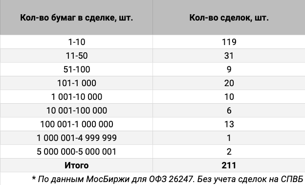 Распределение сделок ОФЗ 26247 по количеству бумаг. Источник данных: МосБиржа.