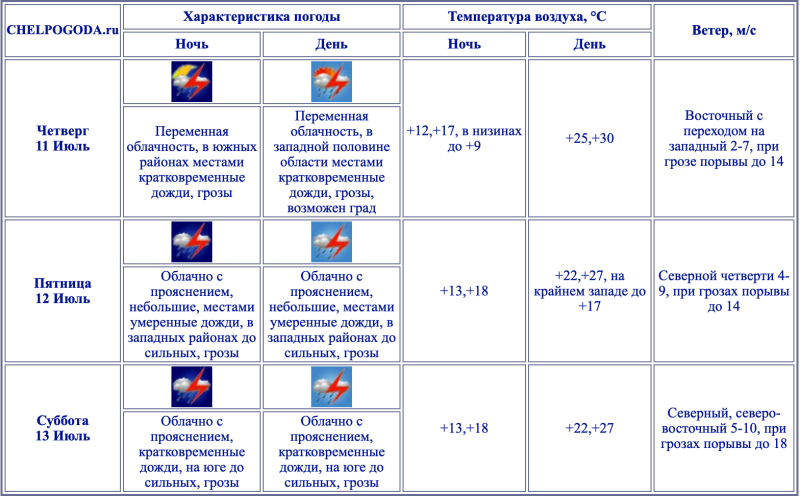    Фото: Chelpogoda.ru.