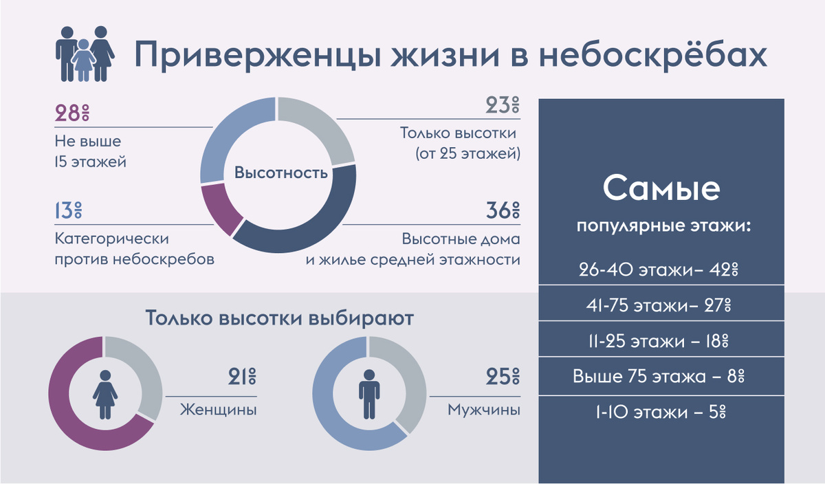 23% опрощенных заявили, что рассматривают покупку квартиры только в высотном доме (от 25 этажей).