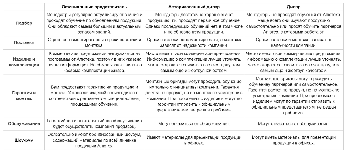 Сравнение продавцов продукции Алютех