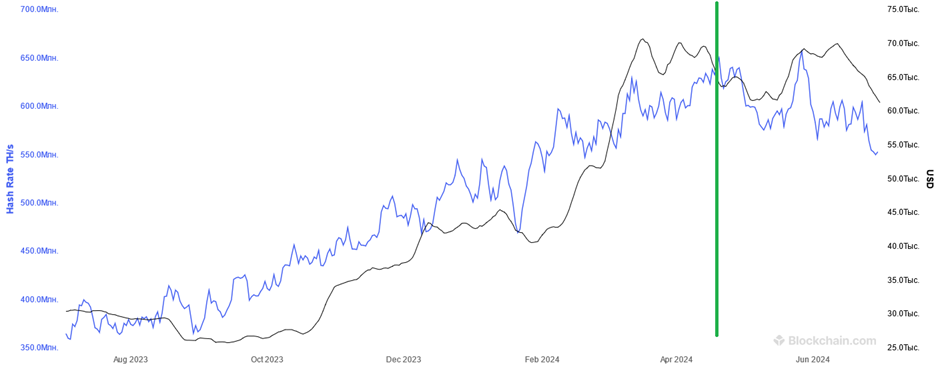 Скриншот с сайта https://www.blockchain.com/explorer/charts/hash-rate 