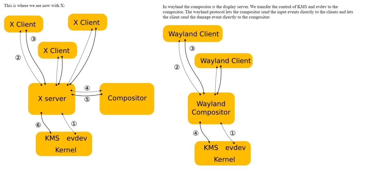 X11 vs Wayland