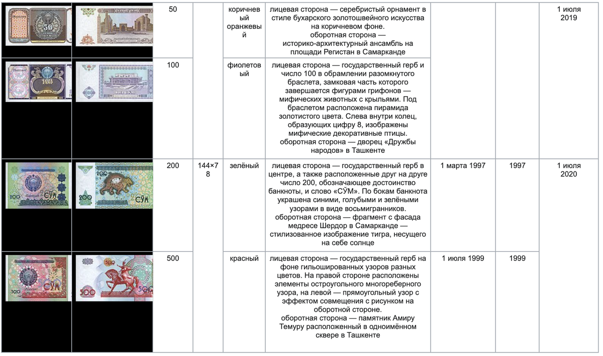 Узбекский сум (денежная единица) | Онлайн-энциклопедия | Дзен