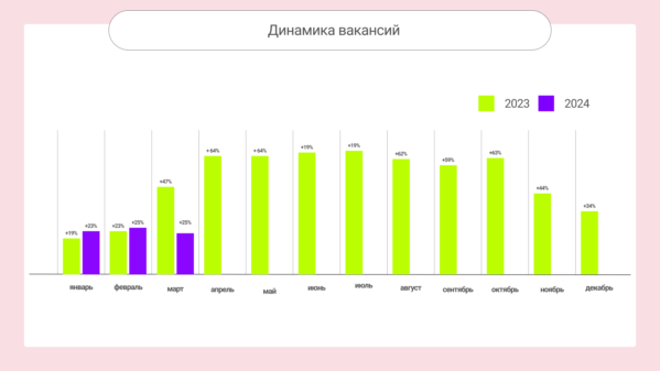 Динамика вакансий в профобласти Высший и средний менеджмент, 2023/2024 гг. Источник: составлено автором с помощью аналитических инструментов и данных hh.ru.