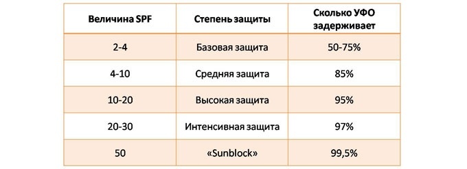 Степени защиты SPF. Взято из Интернета