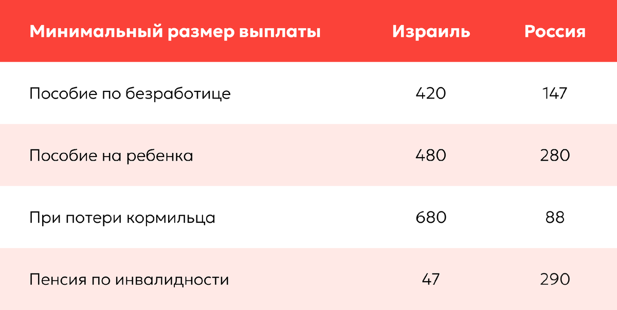 Минимальный размер выплат в Израиле и в России