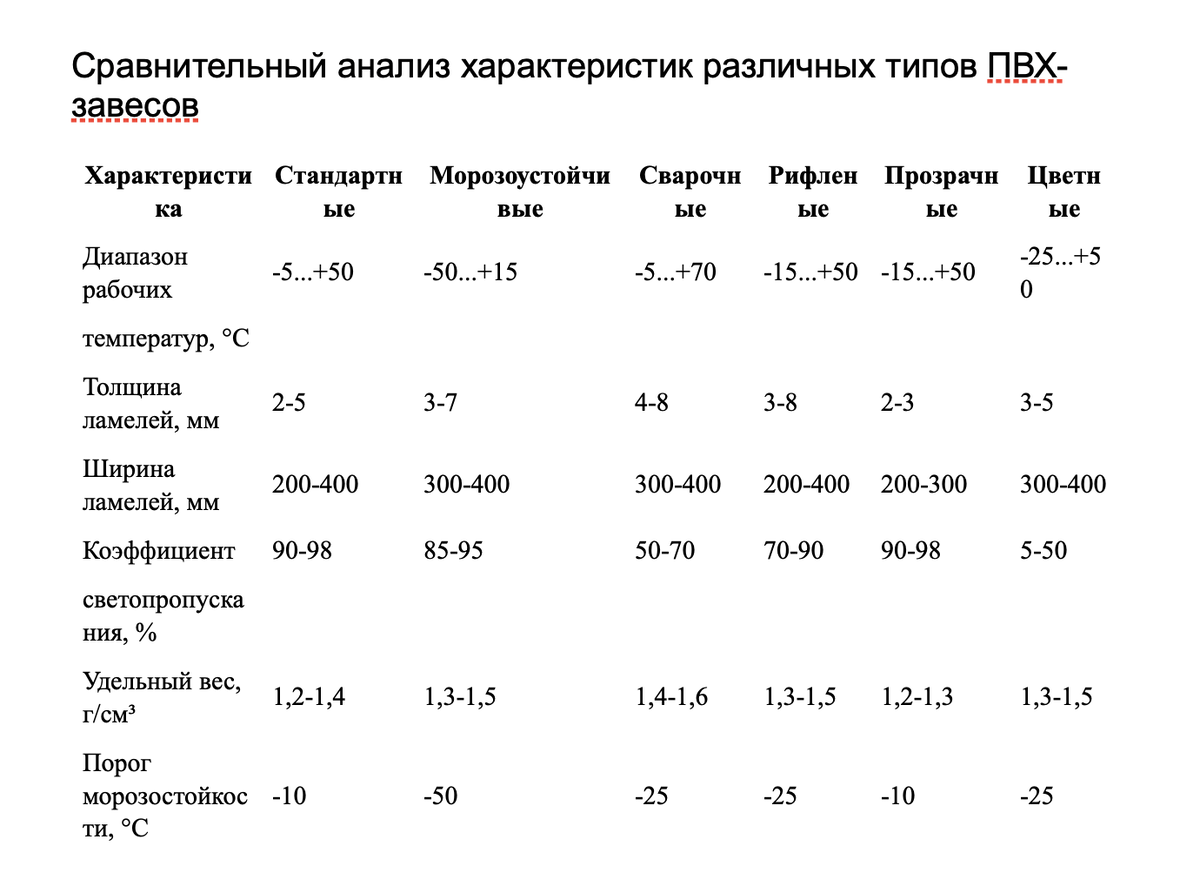 Сравнительный анализ характеристик различных типов ПВХ-завесов