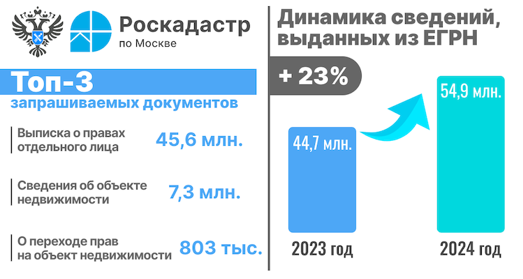 данные Роскадастра