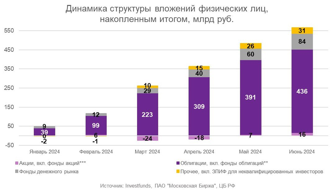  Куда вкладывать деньги в России в 2024 году? Акции или Облигации - что выбрать сейчас? И почему в облигации идет в разы больше денег, чем в акции?-2