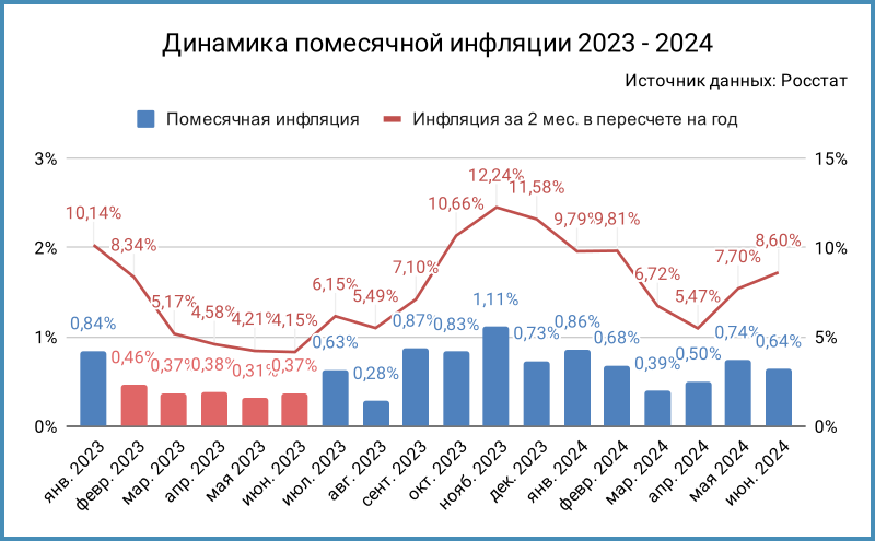 Динамика помесячной инфляции.