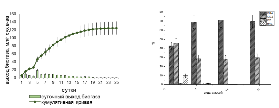 Рисунок 1. Выход (а) и состав (б) биогаза при сбраживании смеси ОСВ+ОТС