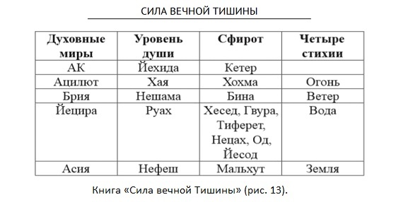 Схема из книги Герцеля "Сила вечной Тишины"
